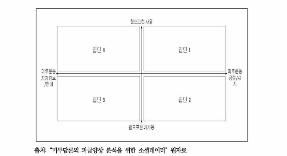 영향력자 성향 분석을 위한 분류 기준