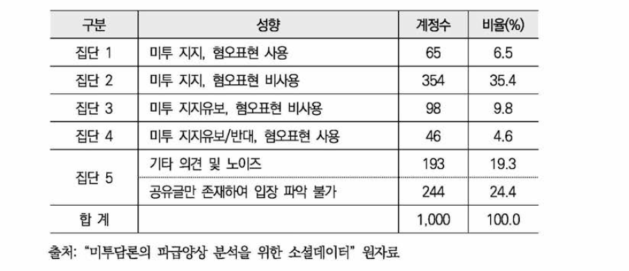 영향력자의 미투에 대한 성향 분포