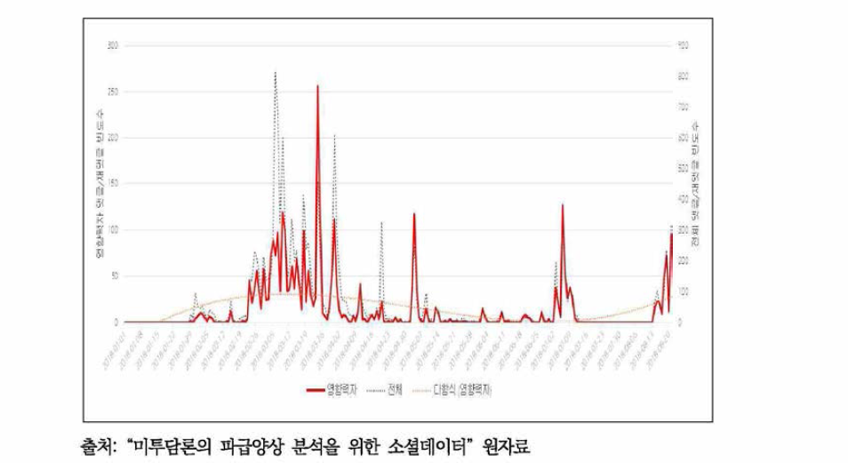 영향력자 (재)댓글 시계열 분포 양상