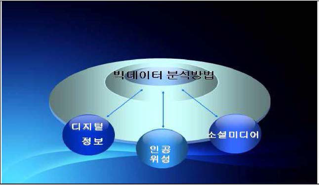 Data2x 선도적 연구 과제의 빅데이터 분석 방법