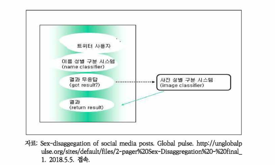 소셜미디어 성별 구분 시스템 구축 모형