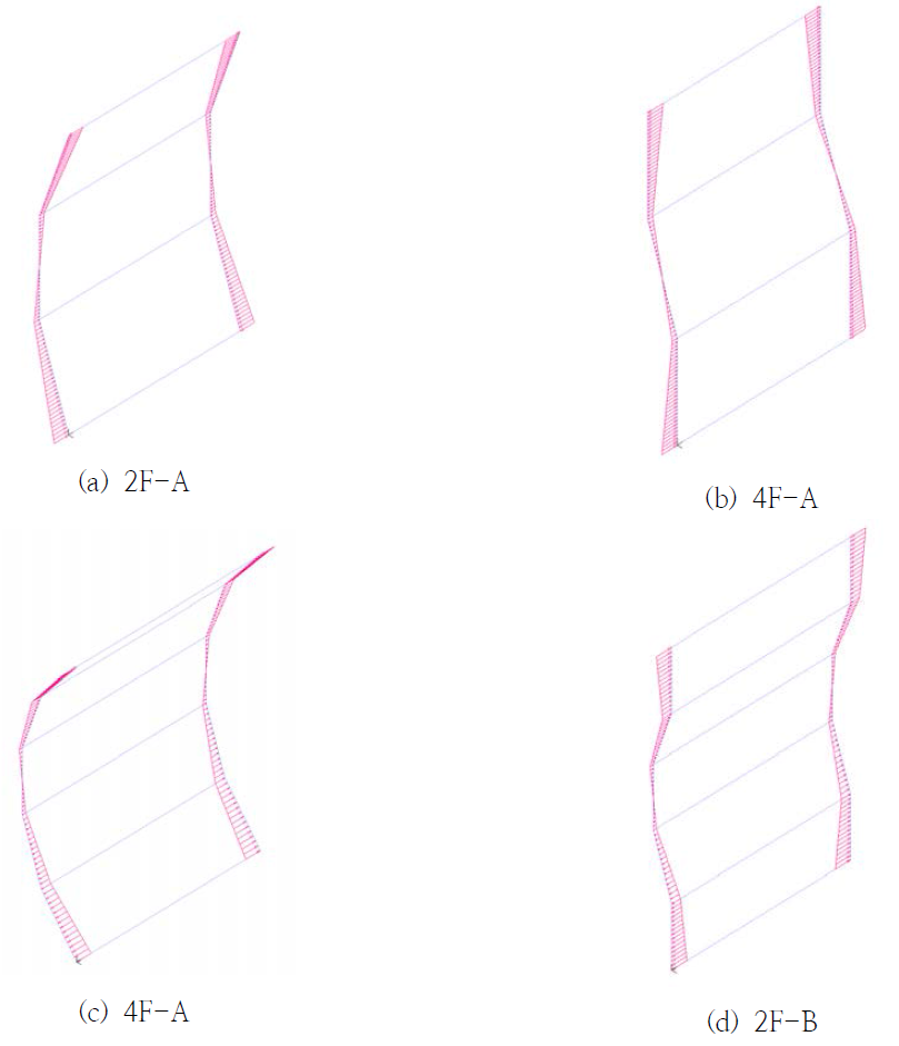 휨 좌굴 해석 모델 형상 (형상비 0.667)