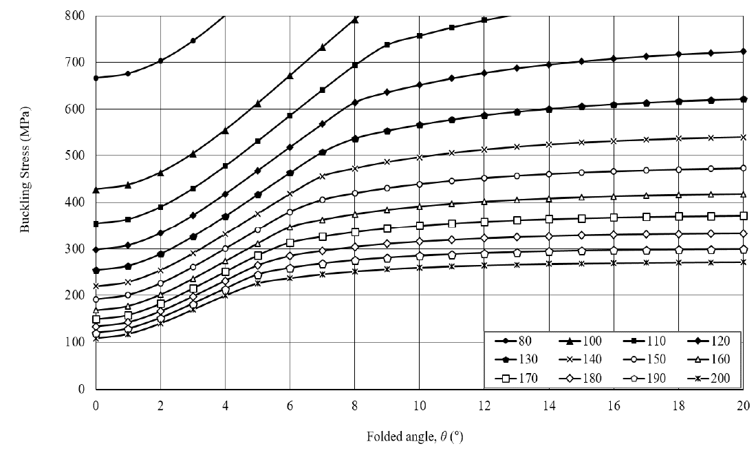 휨 좌굴해석 결과 (2F-A, a/b=0.667)