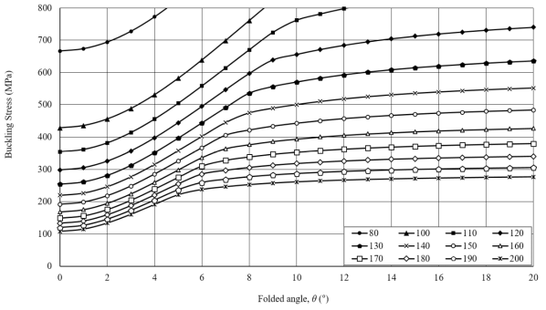 휨 좌굴해석 결과 (2F-B, a/b=0.667)