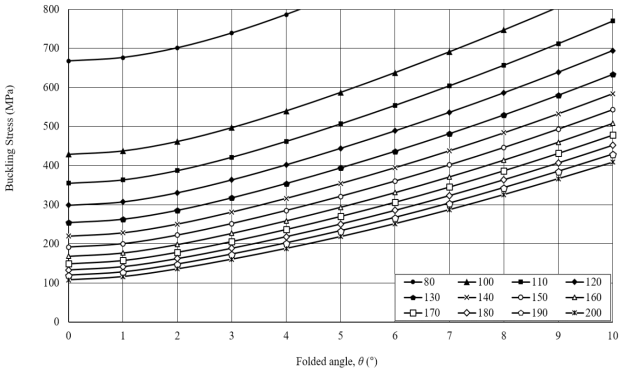 휨 좌굴해석 결과 (4F-B, a/b=0.667)