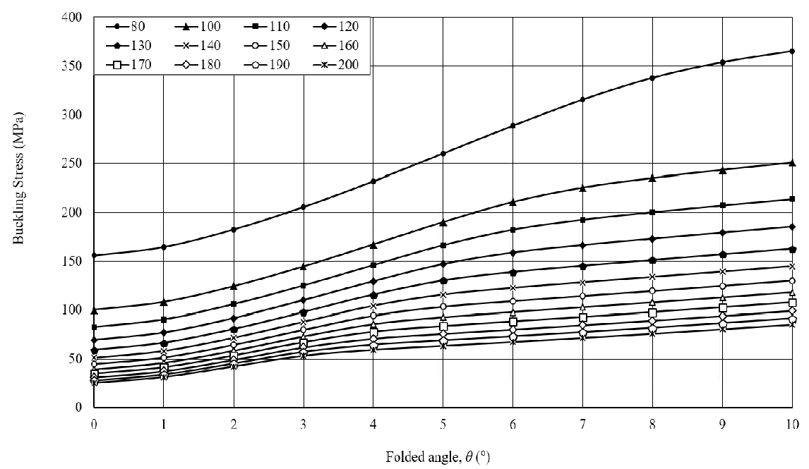 전단 좌굴해석 결과 (4F-A, a/b=5)