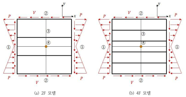 휨-전단 상호작용 검토 모델 하중조건