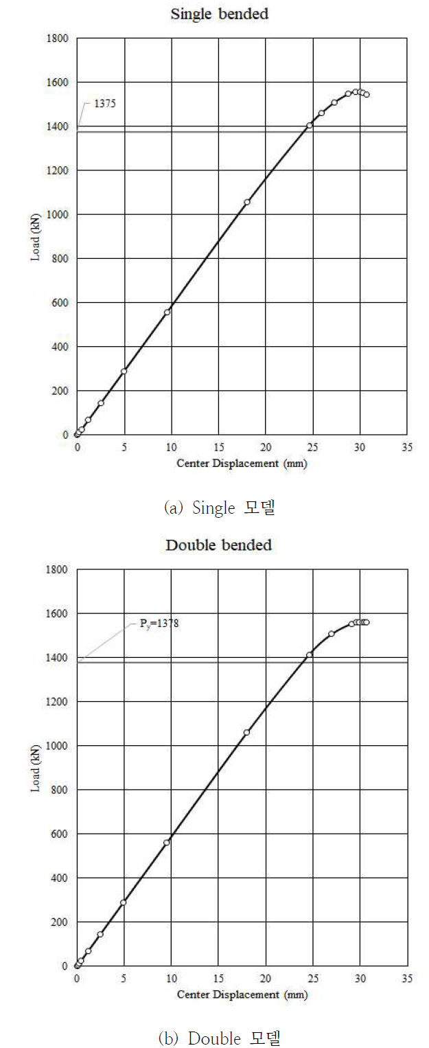 해석결과 (Load-Center disp.)