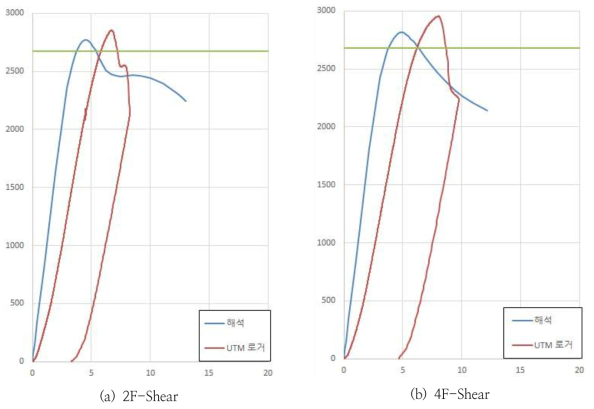 전단 거동 검토 모델 실험결과 vs. 해석결과 (Load-Center Disp.)