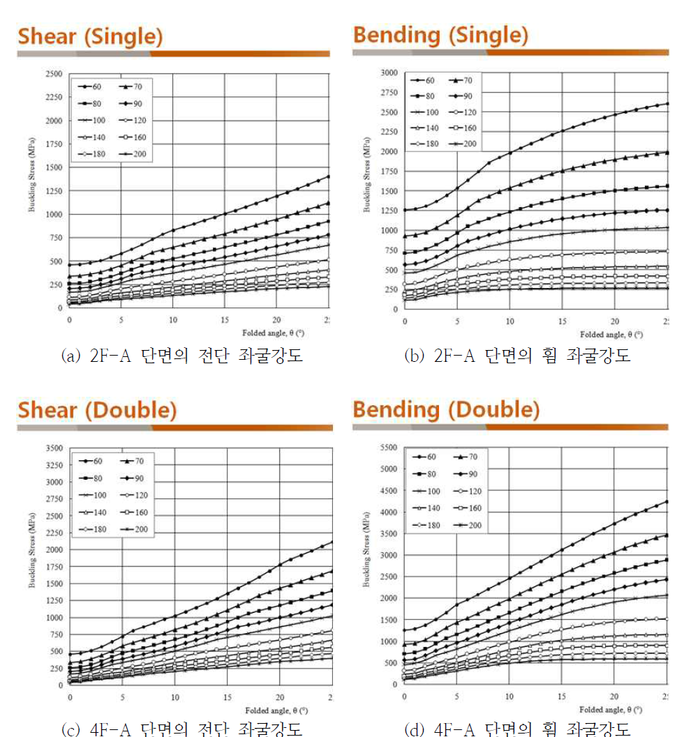 1차 연도 연구 결과(수평 절곡 강판 좌굴강도)