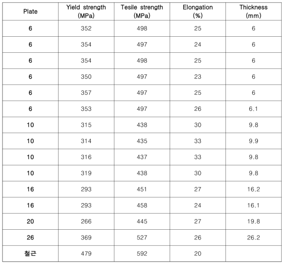 부재별 시편시험결과