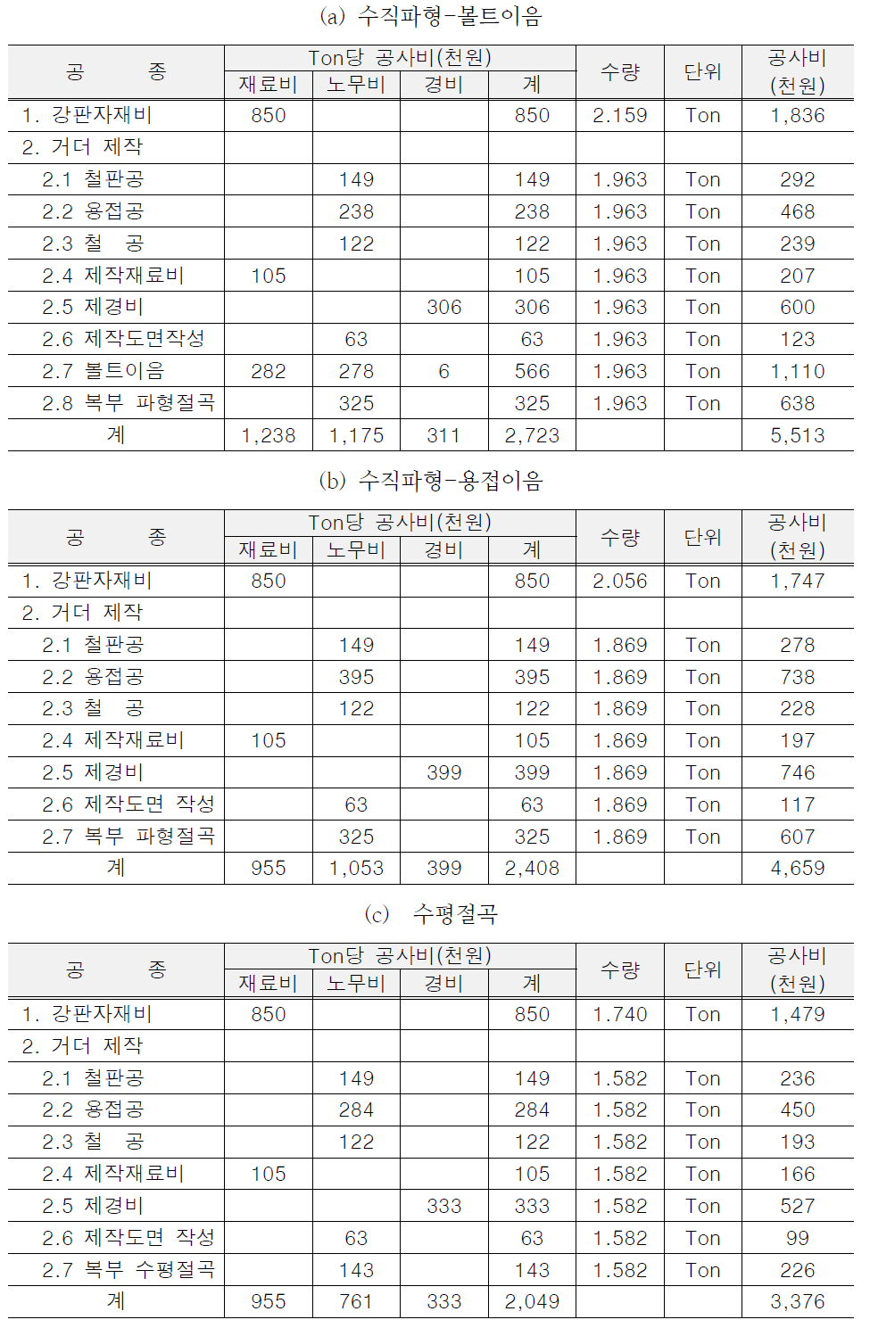 복부판 형상별 제작비 산정(복부판 T=10mm, L=10.0m)