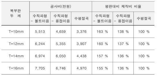 복부판 형상별 제작비 결과 비교