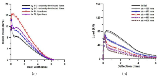 (a) 섬유방향성 분포에 따른 인장거동 비교, (b) 유동에 따른 휨 인장거동 예측 (Kang, S. T. and Kim, J. K. 2010)