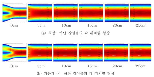 블레이드(0.1D2)가 1차 노즐과 변단면에 중간에 위치한 경우 각 위치별 강섬유 형상