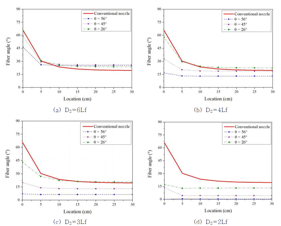 T-노즐의 2차 직경(D2)과 변단면 각도(θ) 변화에 따른 섬유 방향각
