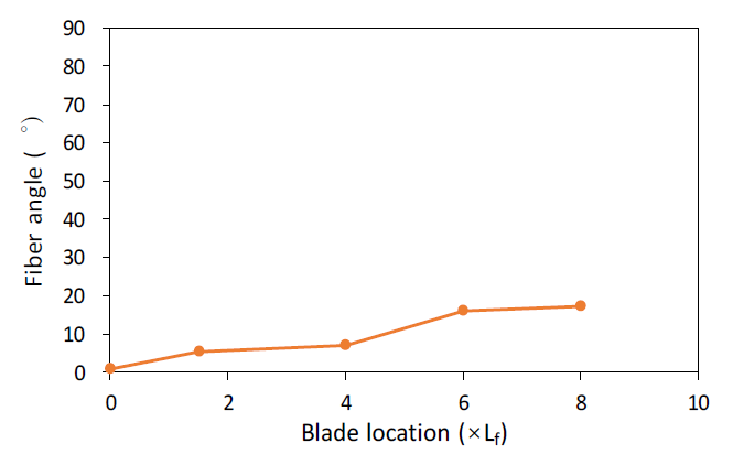 도출 후 20cm 위치에서 블레이드 부착 위치(Db) 변화에 따른 섬유 방향각