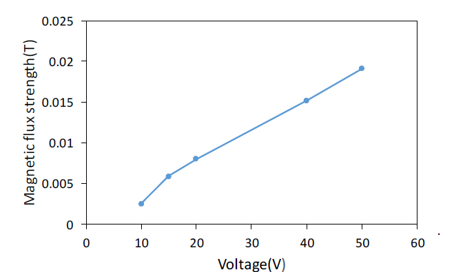 전압에 따른 노즐 벽면에서의 마그네틱 강도