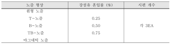 섬유 방향성 및 분포도 평가를 위한 타설 실험 변수