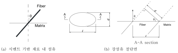 시멘트계 재료 내 섬유의 방향각