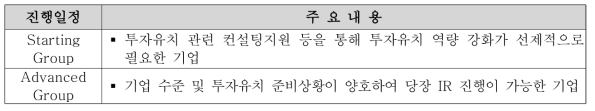 1차 심의에 따른 기업 구분