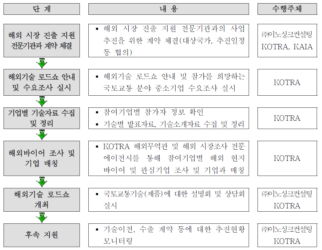 해외 시장 진출 프로세스