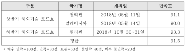 해외기술 로드쇼 만족도 조사 결과