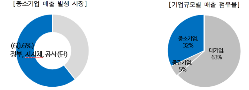 중소기업의 R&D기술 매출 현황