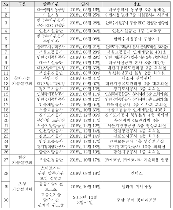 발주기관 기술설명회 목록