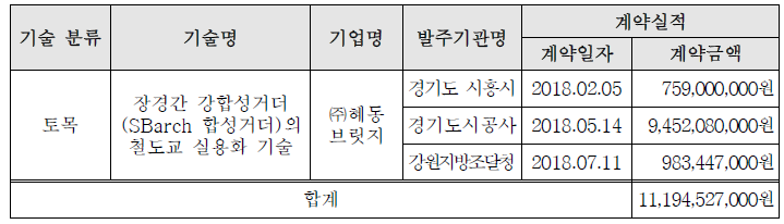 기술 적용 계약 체결