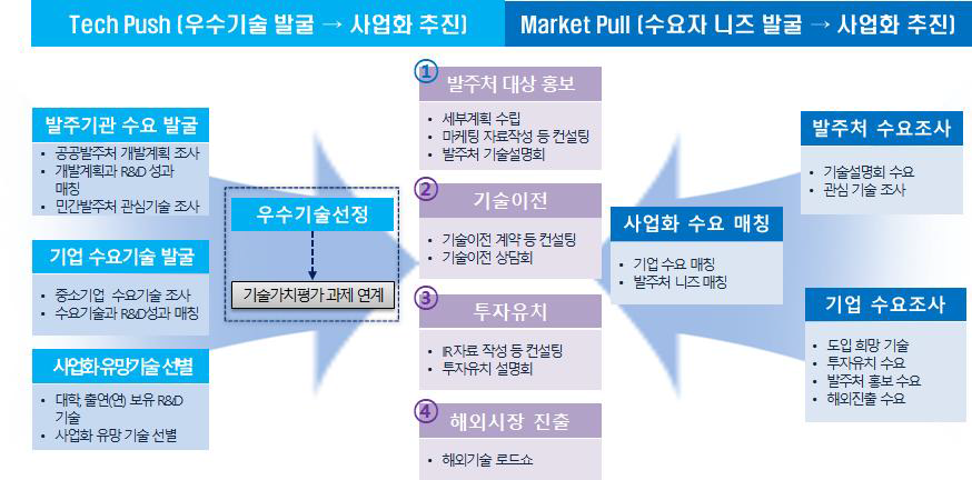 세부활동간 연계를 통한 기술사업화 지원