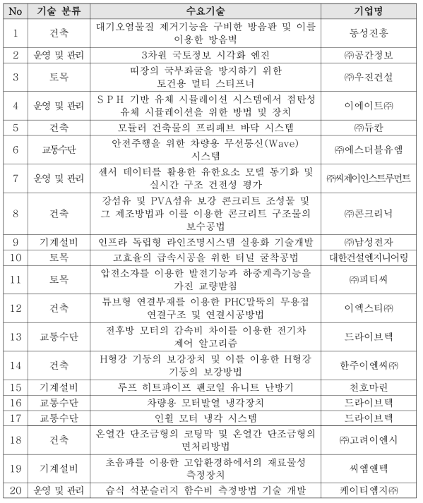 건설․교통기술 분류별 기술이전 수요 목록