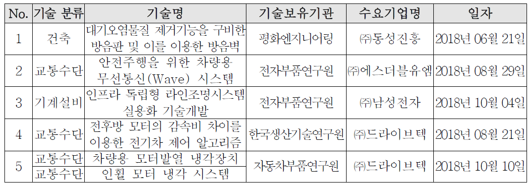 기술이전 상담 목록