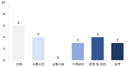 건설․교통기술 분류별 기술이전 수요기술 건수