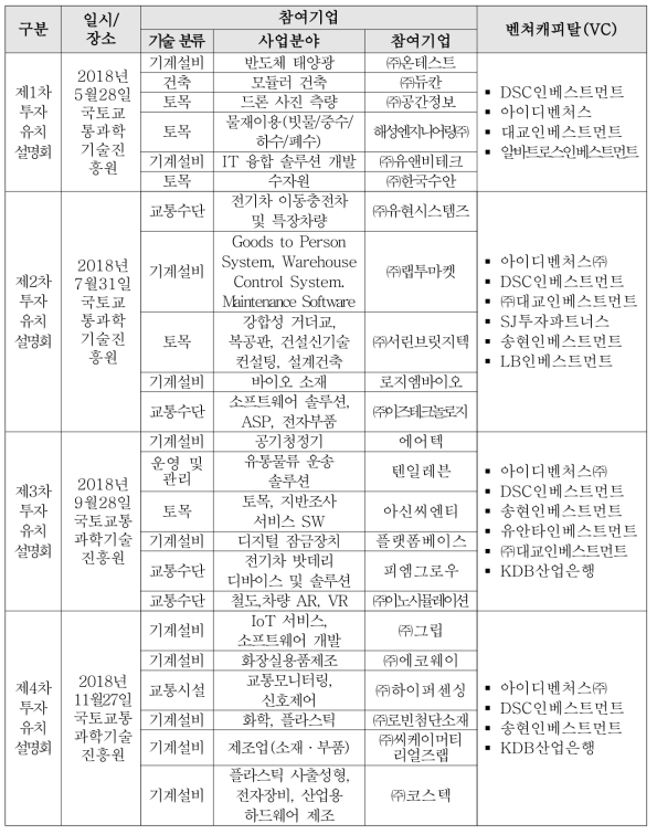 투자유치 설명회 개최 목록