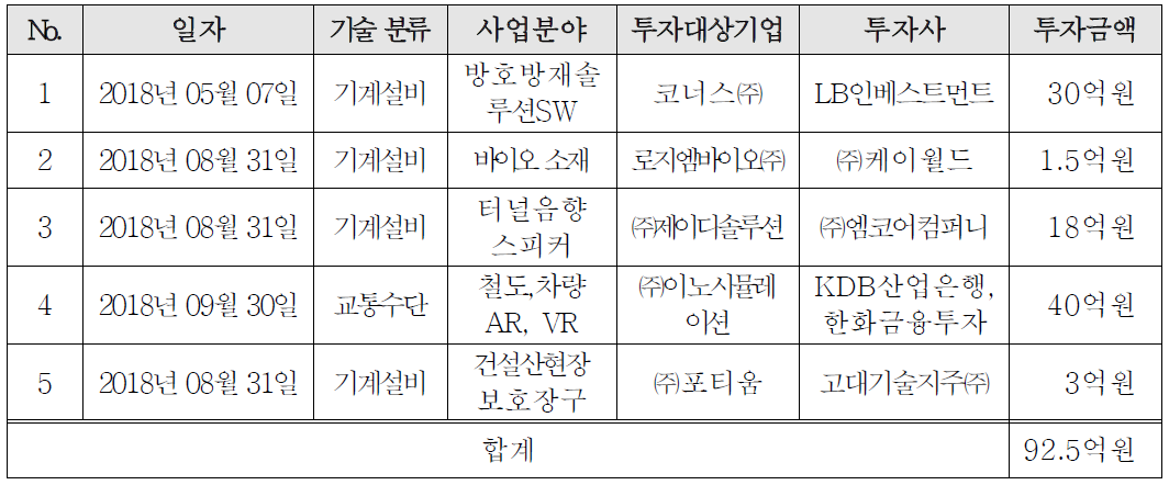 투자유치 기업 목록