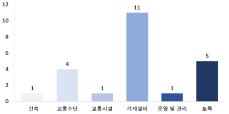 건설․교통기술 분류별 투자유치 설명회 참여기업 건수