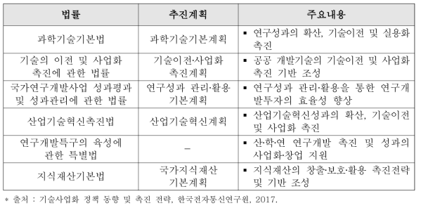 우리나라의 기술이전‧사업화 촉진 정책