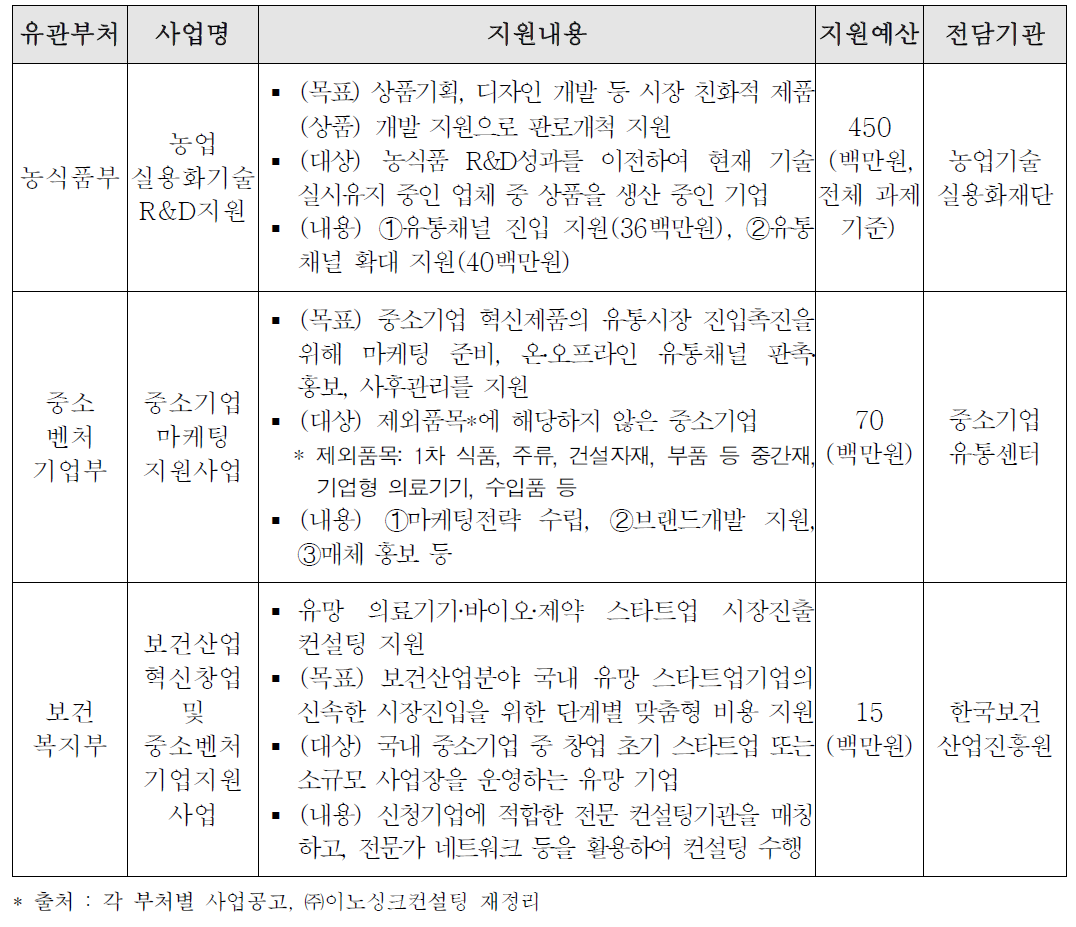 타부처 시장진출 지원 관련 지원사업 사례