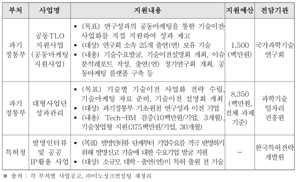 타부처 기술이전 관련 지원사업 사례