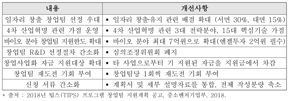 2018년 TIPS 사업 주요 개선사항