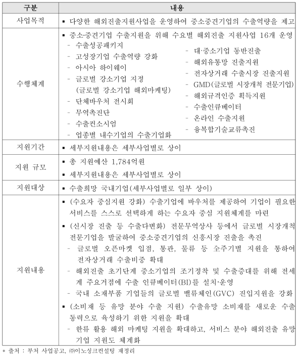 중소기업 수출지원사업 개요