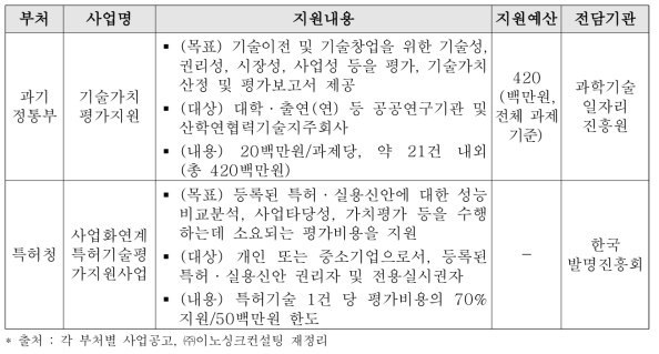 타부처 기술가치평가 관련 지원사업 사례