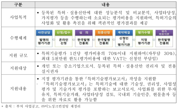 사업화연계 특허기술평가 지원사업(한국발명진흥회)