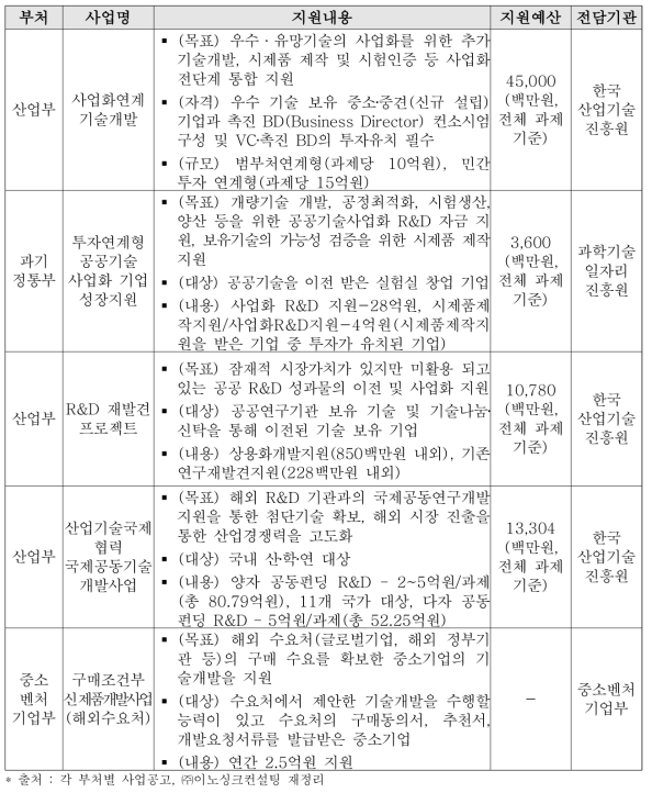 타부처 기술사업화 R&D 관련 지원사업 사례