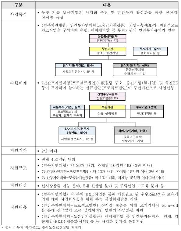 사업화연계기술개발(한국산업기술진흥원)