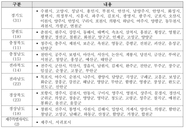 기초자치단체