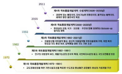 국토종합계획 연혁