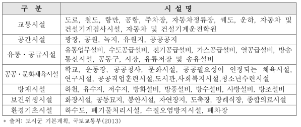 도시·군계획 시설 종류