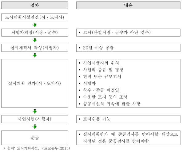 (예시) 실시계획 실행 절차